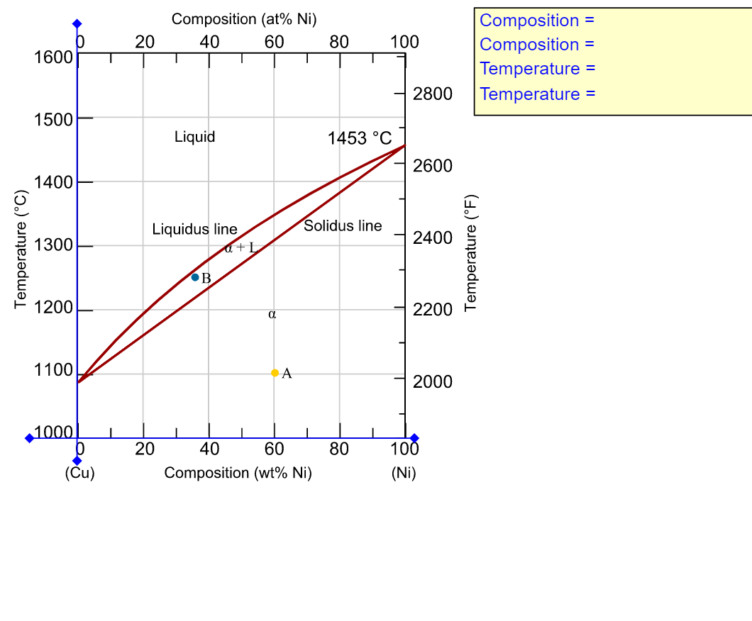 Composition =
Composition
Temperature
Composition (at% Ni)
20
40
60
80
100
%3D
1600
2800
Temperature
1500
Liquid
1453 °C
2600
1400
Liquidus line
Solidus line
2400
1300
a +L
B
1200
2200
1100
2000
1000
20
40
60
80
100
(Ču)
Composition (wt% Ni)
(Ni)
Temperature (°C)
Temperature (°F)
