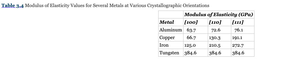Table 3.4 Modulus of Elasticity Values for Several Metals at Various Crystallographic Orientations
Modulus of Elasticity (GPa)
Metal
[100]
[110]
[111]
Aluminum 63.7
72.6
76.1
Copper
66.7
130.3
191.1
Iron
125.0
210.5
272.7
Tungsten 384.6
384.6
384.6
