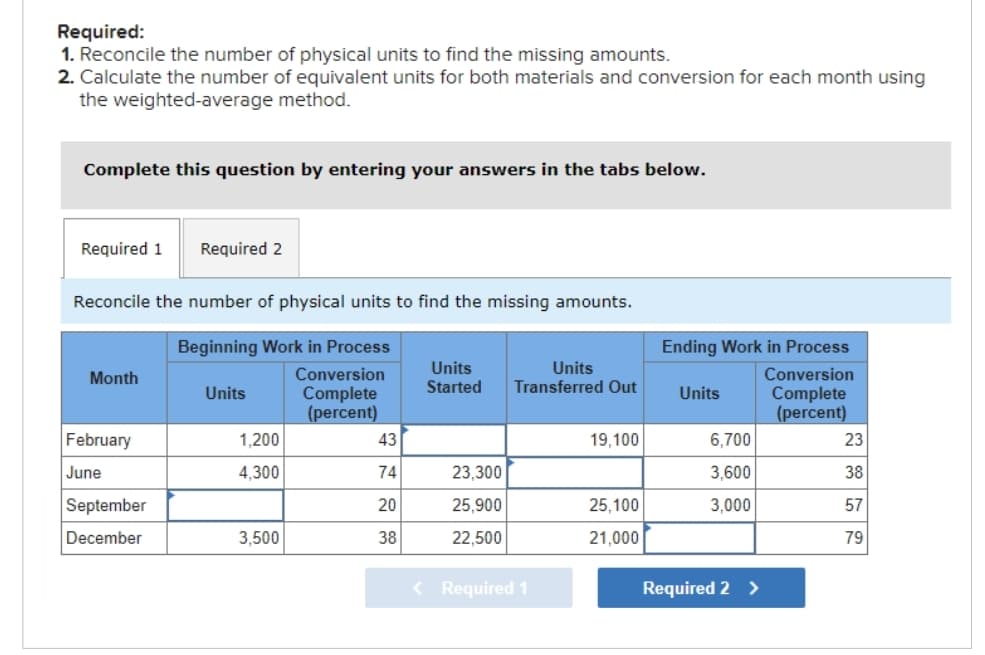 Required:
1. Reconcile the number of physical units to find the missing amounts.
2. Calculate the number of equivalent units for both materials and conversion for each month using
the weighted-average method.
Complete this question by entering your answers in the tabs below.
Required 1 Required 2
Reconcile the number of physical units to find the missing amounts.
Beginning Work in Process
Conversion
Complete
(percent)
Month
February
June
September
December
Units
1,200
4,300
3,500
43
74
20
38
Units
Units
Started Transferred Out
23,300
25,900
22,500
< Required 1
19,100
25,100
21,000
Ending Work in Process
Conversion
Complete
(percent)
Units
6,700
3,600
3,000
Required 2 >
23
38
57
79
