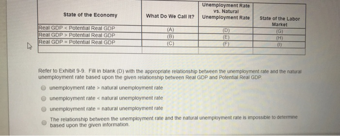 State of the Economy
Real GDP < Potential Real GDP
Real GDP> Potential Real GDP
Real GDP = Potential Real GDP
What Do We Call It?
(A)
(B)
(C)
Unemployment Rate
vs. Natural
Unemployment Rate
(D)
(E)
(F)
State of the Labor
Market
(G)
(H)
(0)
Refer to Exhibit 9-9. Fill in blank (D) with the appropriate relationship between the unemployment rate and the natural
unemployment rate based upon the given relationship between Real GDP and Potential Real GDP.
unemployment rate > natural unemployment rate
unemployment rate < natural unemployment rate
unemployment rate= natural unemployment rate
The relationship between the unemployment rate and the natural unemployment rate is impossible to determine
based upon the given information.