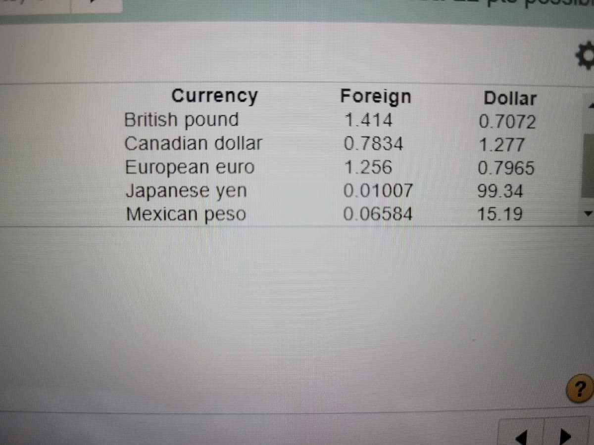 Currency
British pound
Foreign
Dollar
1.414
0.7072
Canadian dollar
0.7834
1.277
European euro
Japanese yen
Mexican peso
1.256
0.7965
0.01007
99.34
0.06584
15.19
