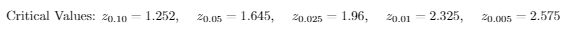Critical Values: 20.10
1.252,
20.05
1.645,
20.025
1.96,
20.01
2.325,
20.005
2.575
