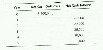 Year
Net Cash Outflows
Net Cash Inflows
$(100,000)
1
25,000
29,000
26,000
4
28,000
35,000
