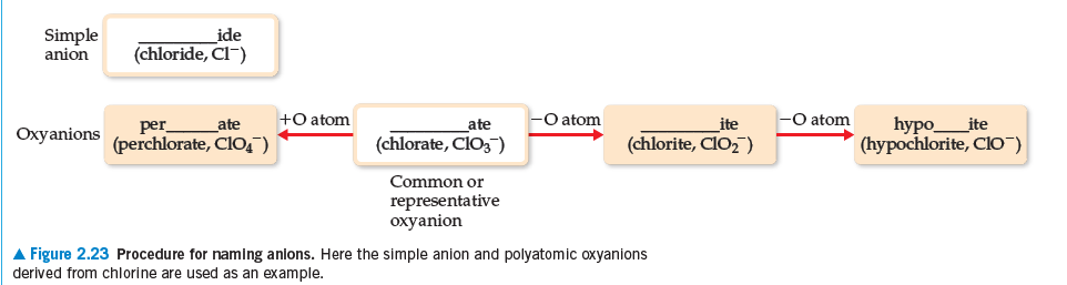 Simple
anion
ide
(chloride, Cl-)
+O atom
O atom
-O atom
hypo_
per
ate
ate
ite
_ite
Oxyanions
(perchlorate, ClO)
(chlorate, ClO3)
(chlorite, CIO2")
(hypochlorite, CO")
Common or
representative
oxyanion
A Figure 2.23 Procedure for naming anlons. Here the simple anion and polyatomic oxyanions
derived from chlorine are used as an example.
