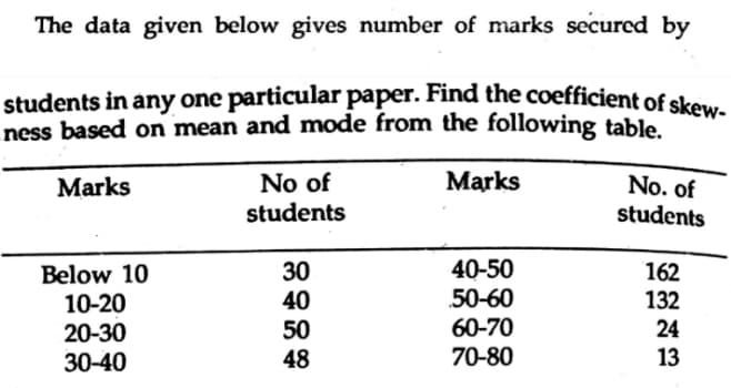 The data given below gives number of marks secured by
students in any one particular paper. Find the coefficient of skew
ness based on mean and mode from the following table
Marks
No of
students
No. of
students
Marks
30
40
50
40-50
50-60
162
132
Below 10
10-20
20-30
60-70
24
30-40
48
70-80
13
