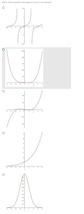 Which of these grapha a the graph of a ane-to-one functiont
