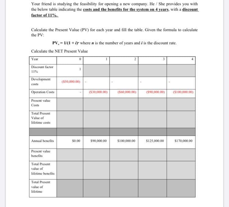 Your friend is studying the feasibility for opening a new company. He / She provides you with
the below table indicating the costs and the benefits for the system on 4 years, with a discount
factor of 11%.
Calculate the Present Value (PV) for each year and fill the table. Given the formula to calculate
the PV:
PV. = 1/(1 + ir where n is the number of years and i is the discount rate.
Calculate the NET Present Value
Year
Discount factor
11%
Development
(S50,000.00)
costs
Operation Costs
(S60,000.00)
(S30,000.00)
(S90,000.00)
(SI00,000.00)
Present value
Costs
Total Present
Value of
lifetime costs
Annual benefits
S100,000.00
$0.00
$90,000.00
$125,000.00
S170,000.00
Present value
benefits
Total Present
value of
lifetime benefits
Total Present
value of
lifetime
