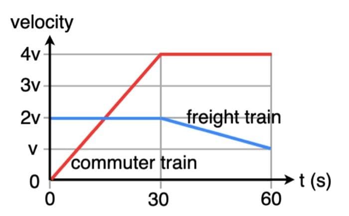 velocity
4v
3v
2v
V
0
0
freight train
commuter train
30
60
t(s)