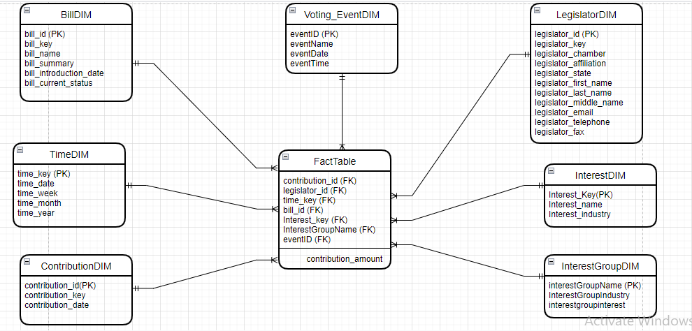 BillDIM
bill_id (PK)
bill_key
bill_name
bill_summary
bill_introduction_date
bill_current_status
8
TimeDIM
time_key (PK)
time_date
time_week
time_month
time_year
ContributionDIM
contribution_id(PK)
contribution key
contribution_date
Voting EventDIM
eventID (PK)
eventName
eventDate
event Time
FactTable
contribution_id (FK)
legislator_id (FK)
time_key (FK)
bill_id (FK)
Interest_key (FK)
InterestGroupName (FK)
eventID (FK)
contribution_amount
8
LegislatorDIM
legislator_id (PK)
legislator_key
legislator_chamber
legislator_affiliation
legislator_state
legislator_first_name
legislator_last_name
legislator_middle_name
legislator_email.
legislator_telephone
legislator_fax
InterestDIM
Interest_Key(PK)
Interest_name
Interest industry
InterestGroupDIM
interestGroupName (PK)
InterestGroupIndustry
interestgroupinterest
Activate Windows