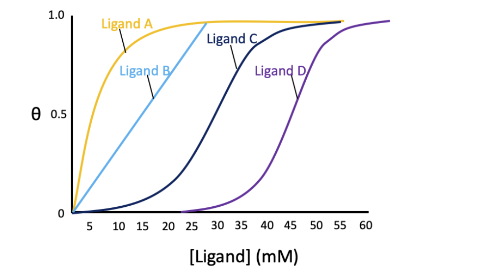 1.0
0 0.5
0
5
Ligand A
Ligand B
10 15 20 25
Ligand
Ligand D
40 45 50 55 60
30 35
[Ligand] (MM)