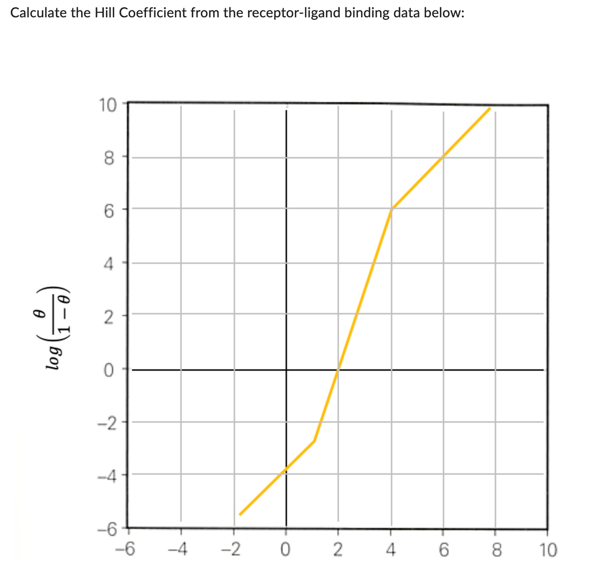 Calculate the Hill Coefficient from the receptor-ligand binding data below:
10
8
6
4
2
0
-2
-4
-6-
2 4
6
8
(0 =1) 6₁
log
-6
-4 -2
0
10