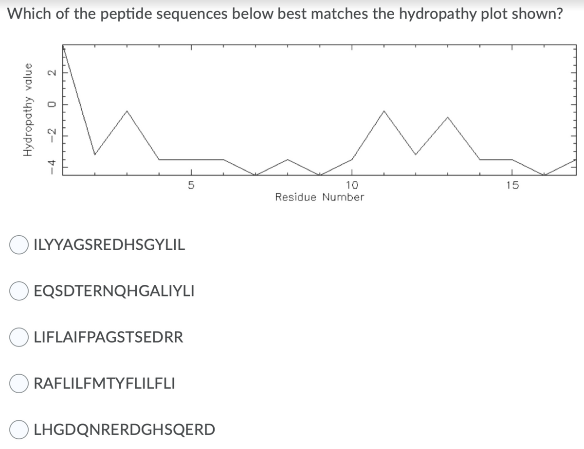 Which of the peptide sequences below best matches the hydropathy plot shown?
10
15
Residue Number
2
Hydropathy value
0
-4 -2
01
5
ILYYAGSREDHSGYLIL
EQSDTERNQHGALIYLI
LIFLAIFPAGSTSEDRR
RAFLILFMTYFLILFLI
LHGDQNRERDGHSQERD