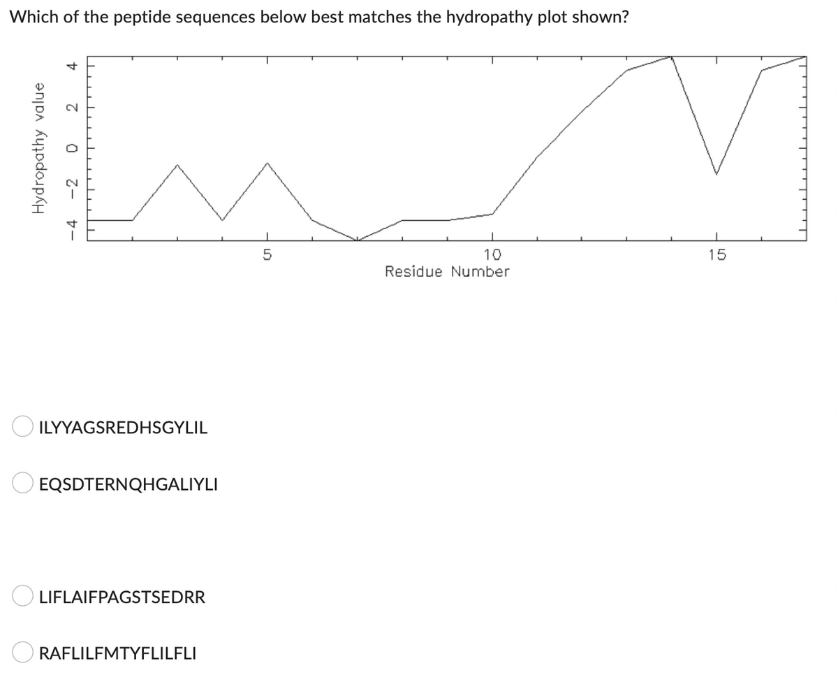 Which of the peptide sequences below best matches the hydropathy plot shown?
5
10
Residue Number
4
2
Hydropathy value
-4 -2
ILYYAGSREDHSGYLIL
EQSDTERNQHGALIYLI
LIFLAIFPAGSTSEDRR
RAFLILFMTYFLILFLI
15
