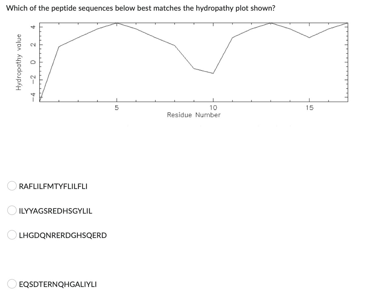 Which of the peptide sequences below best matches the hydropathy plot shown?
L
10
Residue Number
4
2
Hydropathy value
-2
0
セー
RAFLILFMTYFLILFLI
ILYYAGSREDHSGYLIL
OLHGDQNRERDGHSQERD
EQSDTERNQHGALIYLI
01
5
15