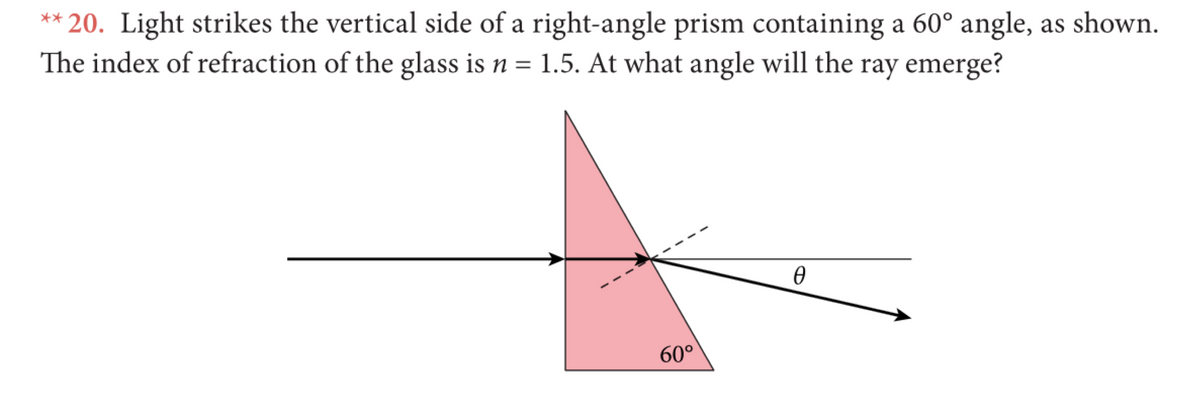 ** 20. Light strikes the vertical side of a right-angle prism containing a 60° angle, as shown.
The index of refraction of the glass is n = 1.5. At what angle will the ray emerge?
60°
