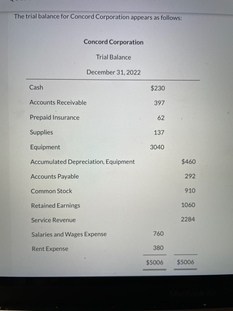 The trial balance for Concord Corporation appears as follows:
Concord Corporation
Trial Balance
December 31, 2022
Cash
$230
Accounts Receivable
397
Prepaid Insurance
62
Supplies
137
Equipment
3040
Accumulated Depreciation, Equipment
$460
Accounts Payable
292
Common Stock
910
Retained Earnings
1060
Service Revenue
2284
Salaries and Wages Expense
760
Rent Expense
380
$5006
$5006

