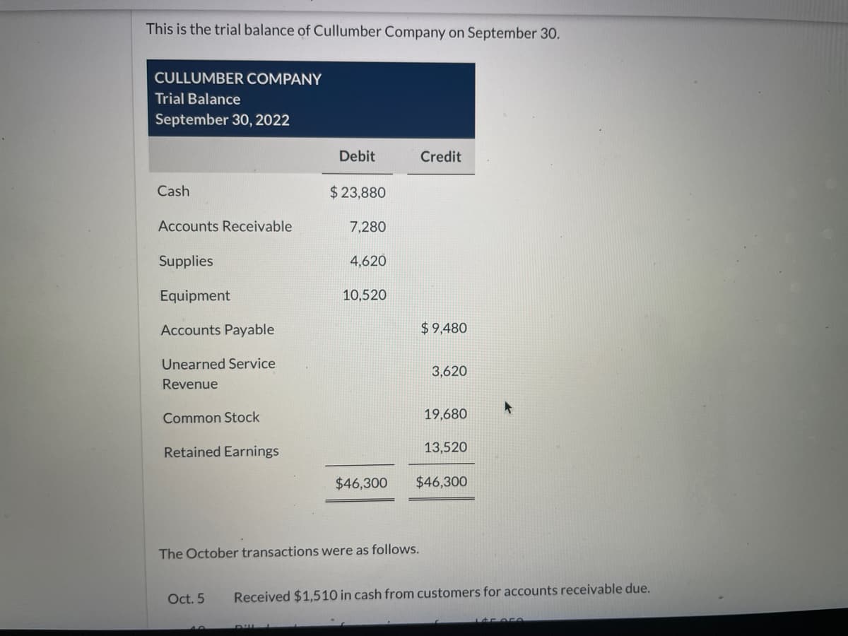 This is the trial balance of Cullumber Company on September 30.
CULLUMBER COMPANY
Trial Balance
September 30, 2022
Debit
Credit
Cash
$23,880
Accounts Receivable
7,280
Supplies
4,620
Equipment
10,520
Accounts Payable
$9,480
Unearned Service
3,620
Revenue
Common Stock
19,680
Retained Earnings
13,520
$46,300
$46,300
The October transactions were as follows.
Oct. 5
Received $1,510 in cash from customers for accounts receivable due.
