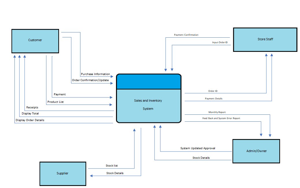 Payment Confirmation
Customer
Store Staff
Input Order ID
Purchase Information
Order Confirmation/Update
Order ID
Payment
Payment Details
Sales and Inventory
Product List
Receipts
System
Monthly Report
Display Total
Feed Back and System Error Report
Display Order Details
System Updated Approval
Admin/Owner
Stock Details
Stock list
Supplier
Stock Details
