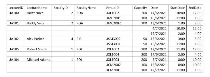 Capacity Date
200 17/6/2021
100 15/6/2021
100 13/6/2021
LecturelD LectureName
FacultylD
FacultyName
VenuelD
StartDate EndDate
UA100
Hartt Noxd
2 FOA
UXL1002
10:00
12:00
UMC2001
11:00
1:00
UA101
Buddy Sam
2 FOA
UMC2002
1:00
3:00
4/7/2021
15/7/2021
10:00
12:00
2:00
4:00
50 13/6/2021
50 16/6/2021
200 12/6/2021
200 17/6/2021
200 6/7/2021
100 15/6/2021
100 12/7/2021
UA102
Alex Parker
4 FIB
USM3002
3:00
5:00
USM3001
11:00
1:00
Robert Smith
FOL
UA105
UXL1002
11:00
12:00
UXL1004
2:00
4:00
UA104
Michael Adams
1 FOL
UXL1003
8:00
10:00
UCM2002
8:00
10:00
UCM2001
11:00
1:00
