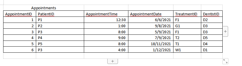 Appointments
AppointmentID
PatientID
AppointmentTime
AppointmentDate
TreatmentID
DentistID
6/6/2021 F1
9/8/2021 G1
5/9/2021 F1
7/9/2021 T2
18/11/2021 T1
1/12/2021 w1
P1
12:30
D2
2 P2
1:00
D3
3
P3
8:00
D3
+
4
P4
9:00
D5
5
P5
8:00
D4
6
P3
4:00
D1
