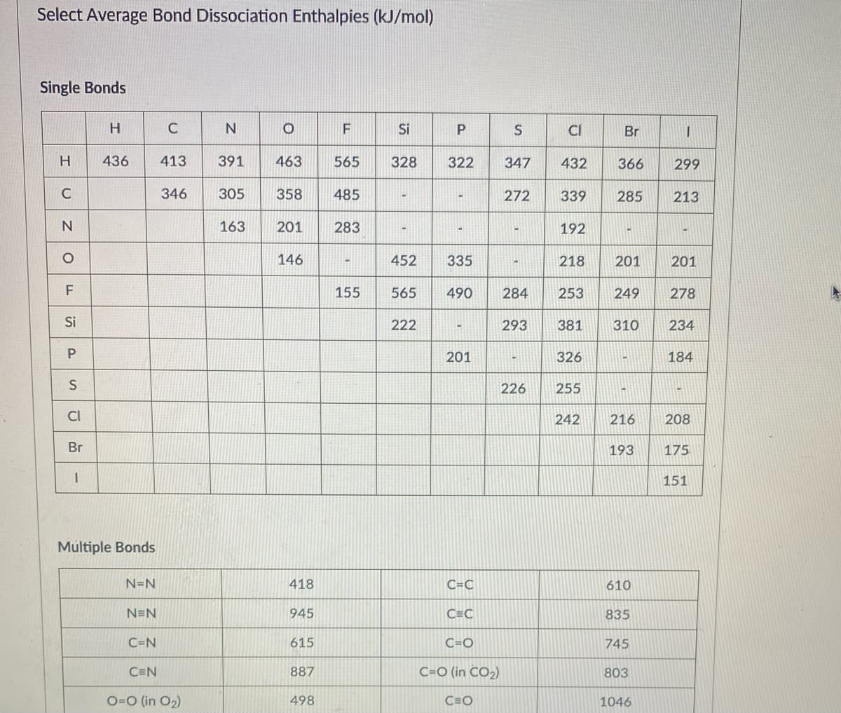Select Average Bond Dissociation Enthalpies (kJ/mol)
Single Bonds
Si
CI
Br
1.
436
413
391
463
565
328
322
347
432
366
299
C
346
305
358
485
272
339
285
213
163
201
283
192
146
452
335
218
201
201
F
155
565
490
284
253
249
278
Si
222
293
381
310
234
201
326
184
226
255
CI
242
216
208
Br
193
175
151
Multiple Bonds
N=N
418
C=C
610
N=N
945
C=C
835
C=N
615
C=O
745
C=N
887
C=O (in CO2)
803
O=0 (in O2)
498
C=O
1046
