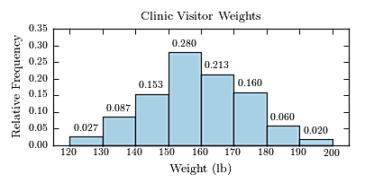 Clinic Visitor Weights
0.35
0.30
0.280
0.25
0.213
0.20
0.153
0.160
0.15
0.10
0.087
0.060
0.05
0.027
0.020
0.00
120
130
140
150
160
170
180
190
200
Weight (Ib)
Relative Frequency
