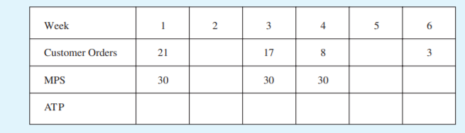 Week
1
3
4
5
Customer Orders
21
17
8
3
MPS
30
30
30
АТР
