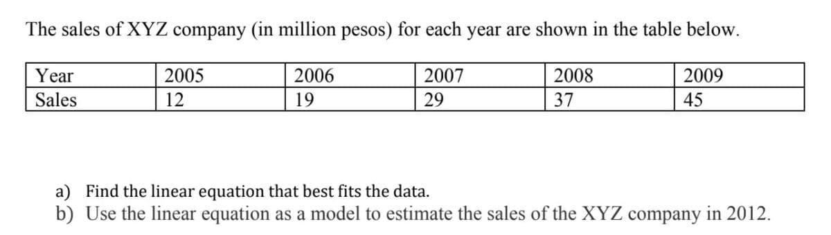 The sales of XYZ company (in million pesos) for each year are shown in the table below.
Year
2005
2006
2007
2008
2009
Sales
12
19
29
37
45
a) Find the linear equation that best fits the data.
b) Use the linear equation as a model to estimate the sales of the XYZ company in 2012.
