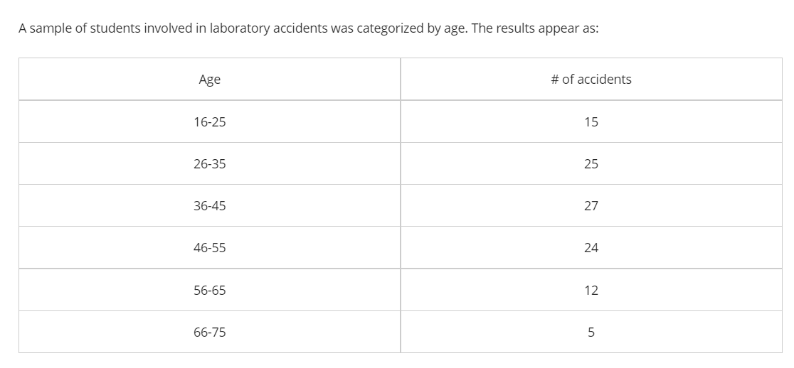 A sample of students involved in laboratory accidents was categorized by age. The results appear as:
Age
# of accidents
16-25
15
26-35
25
36-45
27
46-55
24
56-65
12
66-75
