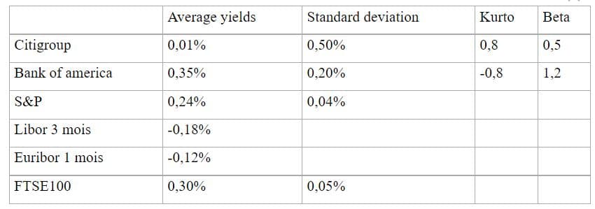 Citigroup
Bank of america
S&P
Libor 3 mois
Euribor 1 mois
FTSE100
Average yields
0,01%
0,35%
0,24%
-0,18%
-0,12%
0,30%
Standard deviation
0,50%
0,20%
0,04%
0,05%
Kurto
0,8
-0,8
Beta
0,5
1,2