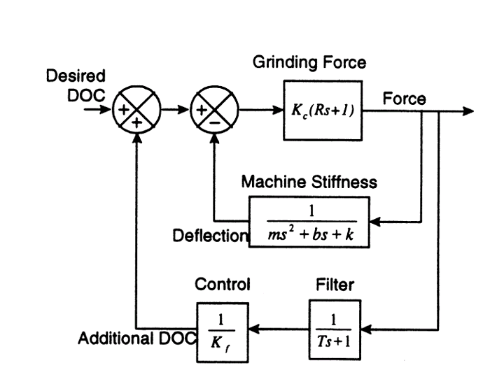 Grinding Force
Desired
DOC
Force
K¸(Rs+1)
+,
Machine Stiffness
1
2
Deflection ms? + bs + k
Control
Filter
1
1
Additional DOC
g K,
Ts+1
