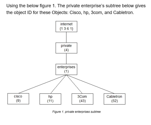 Using the below figure 1. The private enterprise's subtree below gives
the object ID for these Objects: Cisco, hp, 3com, and Cabletron.
internet
{136 1}
private
(4)
enterprises
(1)
cisco
hp
(11)
3Com
Cabletron
(9)
(43)
(52)
Figure 1. private enterprises subtree

