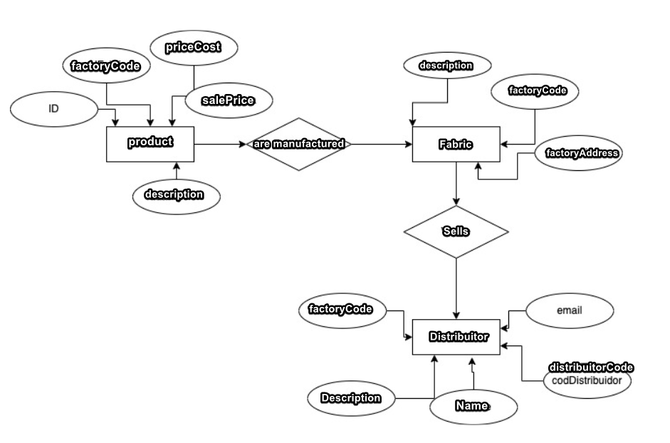 ID
factoryCode
priceCost
product
salePrice
description
are manufactured
factoryCode
Description
description
Fabric
Sells
Distribuitor
Name
factoryCode
factory Address
email
distribuitor Code
codDistribuidor