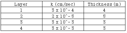 k (cm/sec)
3 x 10^-4
2 x 10*- 5
3 x 10*- 3
3 x 10*- 3
Layer
Thickness (m)
1
4
2
5
3
3
4
3
