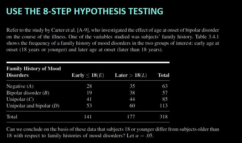 USE THE 8-STEP HYPOTHESIS TESTING
Refer to the study by Carter et al. [A-9], who investigated the effect of age at onset of bipolar disorder
on the course of the illness. One of the variables studied was subjects' family history. Table 3.4.1
shows the frequency of a family history of mood disorders in the two groups of interest: early age at
onset (18 years or younger) and later age at onset (later than 18 years).
Family History of Mood
Disorders
Negative (A)
Bipolar disorder (B)
Unipolar (C)
Unipolar and bipolar (D)
Total
Early ≤ 18(E) Later > 18 (L)
28
35
19
38
41
44
53
60
141
177
Total
63
57
85
113
318
Can we conclude on the basis of these data that subjects 18 or younger differ from subjects older than
18 with respect to family histories of mood disorders? Let a .05.