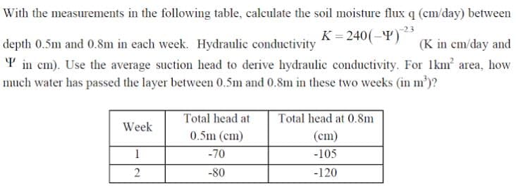 With the measurements in the following table, calculate the soil moisture flux q (cm/day) between
K = 240(-Y)
depth 0.5m and 0.8m in each week. Hydraulic conductivity
(K in cm/day and
Y in cm). Use the average suction head to derive hydraulic conductivity. For 1km area, how
much water has passed the layer between 0.5m and 0.8m in these two weeks (in m')?
Total head at
Total head at 0.8m
Week
0.5m (cm)
(cm)
1
-70
-105
-80
-120
