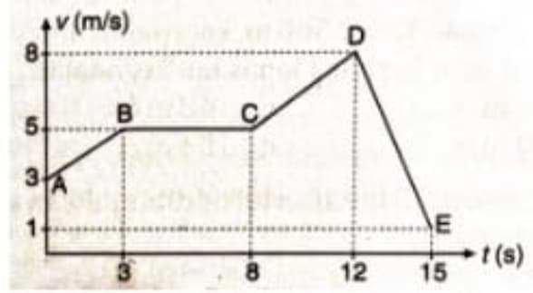 v(m/s)
5.
3
E
3.
8.
12
15
(s)-
