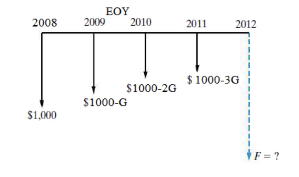 2008
$1,000
2009
EOY
2010
$1000-2G
$1000-G
2011
2012
$ 1000-3G
F = ?