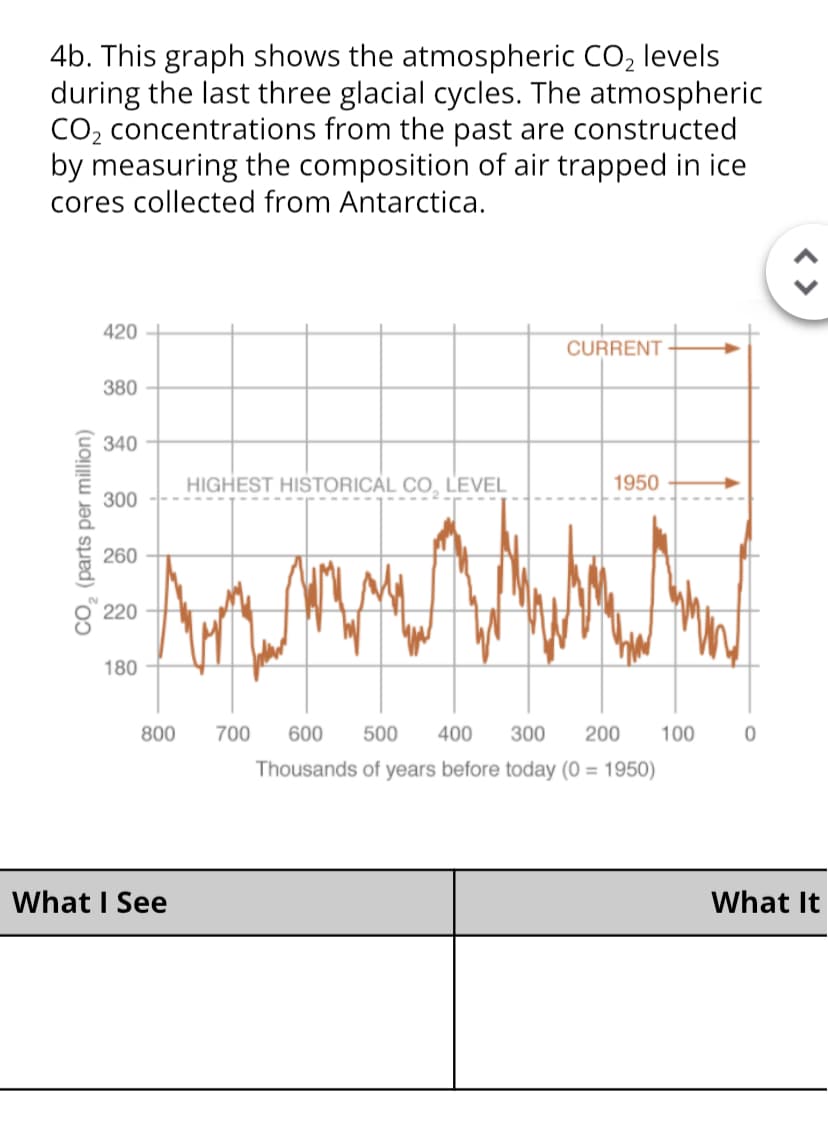 4b. This graph shows the atmospheric CO₂ levels
during the last three glacial cycles. The atmospheric
CO₂ concentrations from the past are constructed
by measuring the composition of air trapped in ice
cores collected from Antarctica.
420
380
340
300
260
g 220
EMMAMA
180
800
HIGHEST HISTORICAL CO, LEVEL
What I See
CURRENT
700
1950
300 200 100
600
500 400
Thousands of years before today (0 = 1950)
0
<>
What It