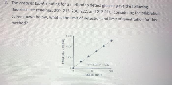 2. The reagent blank reading for a method to detect glucose gave the following
fluorescence readings: 200, 215, 230, 222, and 212 RFU. Considering the calibration
curve shown below, what is the limit of detection and limit of quantitation for this
method?
6000
4000
2000
¥=51 993x 119 63
50
100
Glucose ipmol)
RFU (Ex/Em =535/587)
