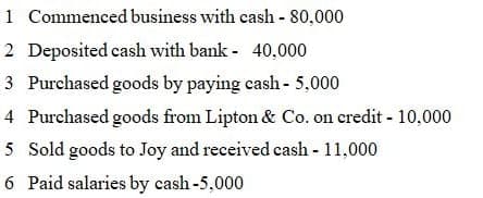 1 Commenced business with cash - 80,000
2 Deposited cash with bank - 40,000
3 Purchased goods by paying cash- 5,000
4 Purchased goods from Lipton & Co. on credit - 10,000
5 Sold goods to Joy and received cash - 11,000
6 Paid salaries by cash -5,000
