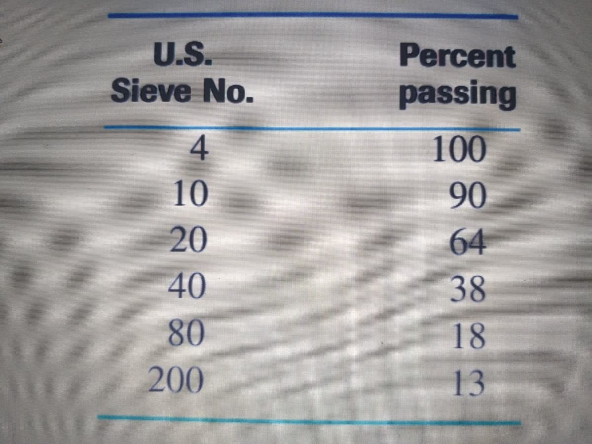 U.S.
Sieve No.
Percent
passing
4
100
10
90
20
64
40
80
38
18
200
13
