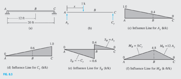 1k
1.0
B
B
C
0.4
12 ft
A
B
-20 ft
A,
(a)
(b)
(c) Influence Line for A, (k/k)
Sy = A,
0.4
1.0
My = 8C,
My =12 A,
0.6
4.8
A
B
A
Sg = - C,
- 0.6
В
A
(d) Influence Line for C, (k/k)
(e) Influence Line for S (k/k)
(f) Influence Line for MR (k-ft/k)
FIG. 8.3
