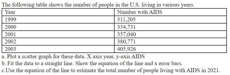 The following table shows the number of people in the U.S. living in various years.
Year
Number with AIDS
1999
311,205
2000
334,731
2001
357,040
2002
380,771
2003
405,926
a. Plot a scatter graph for these data. X axis year, y-axis AIDS
b. Fit the data to a straight line. Show the equation of the line and x error bars.
c.Use the equation of the line to estimate the total number of people living with AIDS in 2021.
