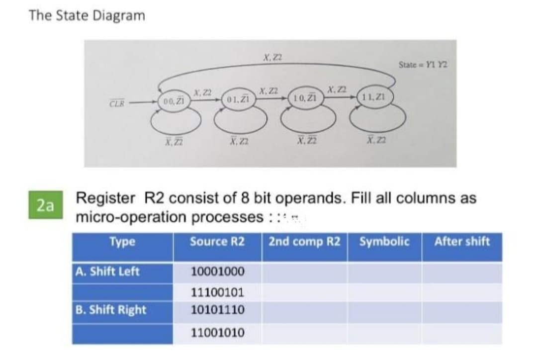 The State Diagram
X, 22
State = YI Y2
X,Z2
X, 22
00, Ž1
X, 22
01,21
10, Z1
11,Z1
CLR
X, Z7
X, Z2
X.22
X.22
2a
Register R2 consist of 8 bit operands. Fill all columns as
micro-operation processes ::
Туре
Source R2
2nd comp R2 Symbolic
After shift
A. Shift Left
10001000
11100101
B. Shift Right
10101110
11001010
