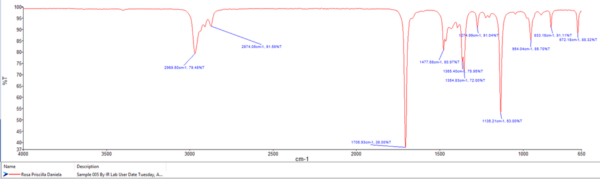 100-
95-
90-
1274.99cm-1, 91.04%T
833.18cm-1, 91.11%T
672.18cm-1, 88.32%T
85-
2874.05cm-1, 91.58%T
954.04cm-1, 85.70%T
80-
75-
1477.68cm-1, 80.97%T
2969.50cm-1, 79.48%T
1365.40cm-. 75.95%T
70
1354.83cm-1, 72.00%T
65-
60-
55-
50-
1135.21cm-1, 53.00%T
45-
40-
1705.93cm-1, 38.00%T
37+
4000
3500
2500
1500
650
3000
2000
1000
cm-1
Name
Description
Rosa Priscilla Daniela
Sample 005 By IR Lab User Date Tuesday, A..
