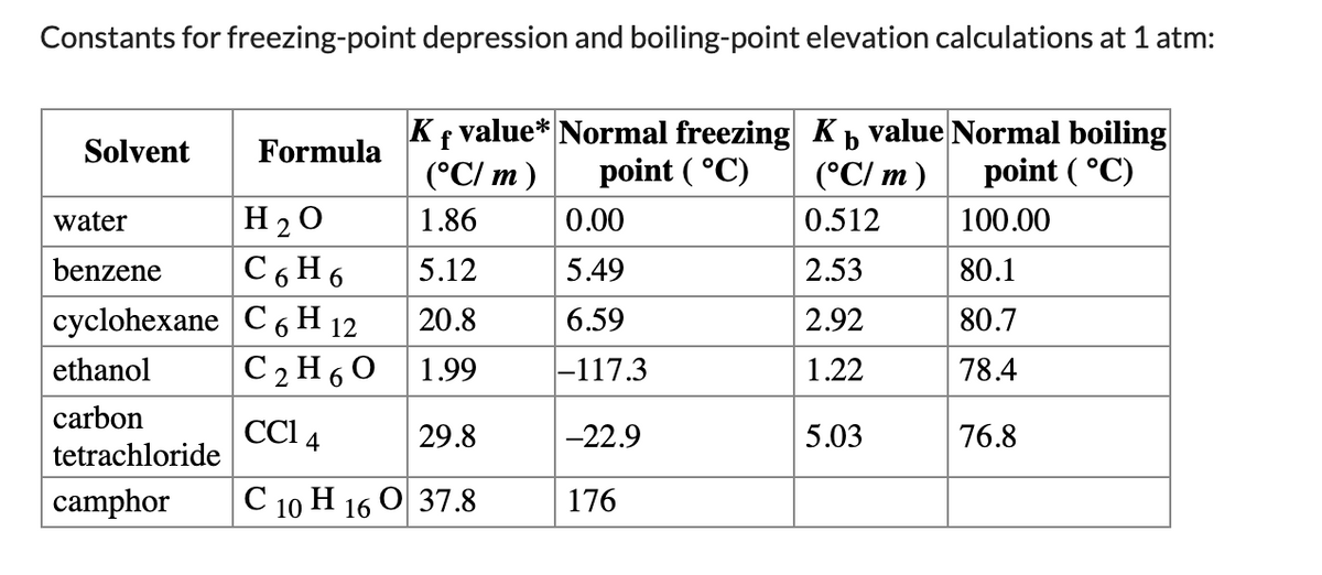 Constants for freezing-point depression and boiling-point elevation calculations at 1 atm:
K
f value* Normal freezing K value Normal boiling
Solvent
Formula
(°C/ m )
point ( °C)
(°C/ m)
point ( °C)
water
H20
1.86
0.00
0.512
100.00
C 6 H 6
cyclohexane C 6 H 12
C2 H 6 0
benzene
5.12
5.49
2.53
80.1
20.8
6.59
2.92
80.7
ethanol
1.99
|-117.3
1.22
78.4
carbon
СС 4
29.8
-22.9
5.03
76.8
tetrachloride
camphor
С 10 Н 16 0 37.8
176
