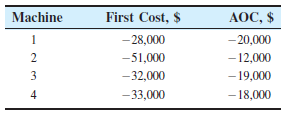 Machine
First Cost, $
АОС, $
1
-28,000
- 20,000
- 12,000
- 19,000
2
-51,000
3
-32,000
4
-33,000
- 18,000
