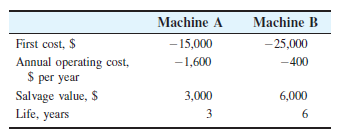 Machine A
Machine B
First cost, $
- 15,000
-25,000
Annual operating cost,
$ per year
Salvage value, $
Life, years
-1,600
-400
3,000
6,000
3
6
