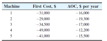 Machine
First Cost, $
AOC, $ per year
1
-31,000
- 16,000
- 19,300
- 17,000
- 12,200
- 15,500
-29,000
3
-34,500
4
-49,000
-41,000
